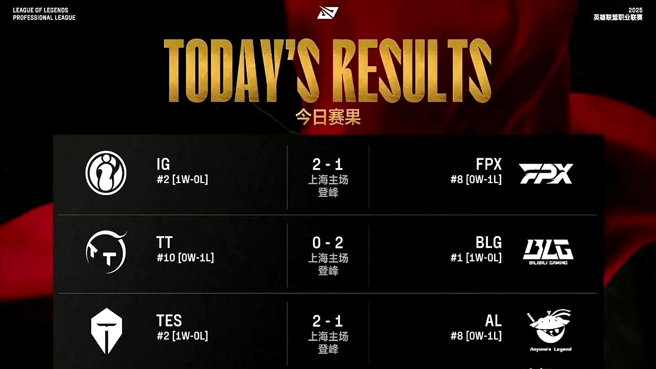 包含BLG轻取FPX,Caps极限生还后反打顶尖较量成都决赛之夜,锁定晋级资格的词条 包含BLG轻取FPX,Caps极限生还后反打顶尖较量成都决赛之夜,锁定晋级资格的词条