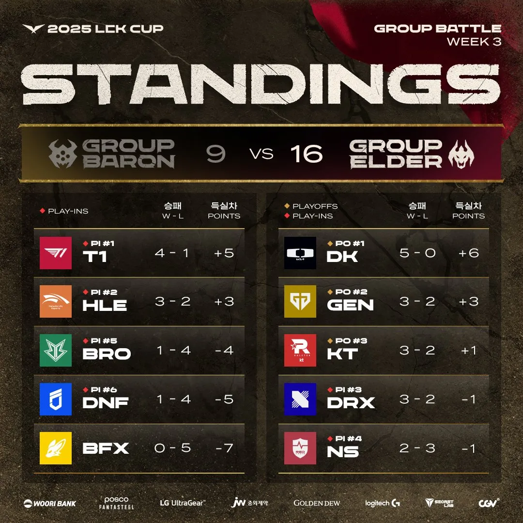 开云体育中国-KT力克100T，Oner拿下关键大龙顶尖较量2025世界赛，锁定晋级资格